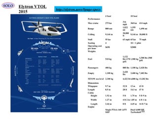 60
4 Seat 10 Seat
Performance
Max cruise 275 kn
316
mph
360 kn 414 mph
Range 888 nm
1,022
mi
1,295
nm
1,490 mi
Ceiling 9,144 m
30,000
ft
9,144 m 30,000 ft
Stall 55 kn 63 mph 65 kn 75 mph
Seating 4 10 + 1 pilot
Operating cost
per hour
$650 $2000
Weights
Fuel 510 kg
1,122
lbs (170
gal)
1,500 kg
3,300 lbs (500
gal)
Passengers 400 kg 880 lbs 1,100 kg 2,420 lbs
Empty 1,100 kg
2,420
lbs
3,400 kg 7,482 lbs
MTOW sea level 2,100 kg 4,422 lb 6,000 kg 13,202 lbs
Dimensions
Wingspan 9.7 m 32 ft 13 m 43 ft
Length 8.5 m 28 ft 14.3 m 47 ft
Cabin
Height 1.52 m 5 ft 1.75 m 5 ft 9 in
Width 1.27 m 4 ft 2 in 1.85 m 6 ft 1 in
Length 2.44 m 8 ft 4.45 m 14 ft 7 in
Engine
Single PT6A-140 1,075
SHP
Dual 4,000 HP
Turboshaft
http://elytron.aero/#page-specs
Elytron VTOL
2015
SOLO
 