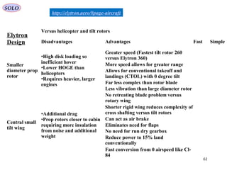 61
Elytron
Design
Versus helicopter and tilt rotors
Disadvantages Advantages Fast Simple
Smaller
diameter prop
rotor
•High disk loading so
inefficient hover
•Lower HOGE than
helicopters
•Requires heavier, larger
engines
Greater speed (Fastest tilt rotor 260
versus Elytron 360)
More speed allows for greater range
Allows for conventional takeoff and
landings (CTOL) with 0 degree tilt
Far less complex than rotor blade
Less vibration than large diameter rotor
Central small
tilt wing
•Additional drag
•Prop rotors closer to cabin
requiring more insulation
from noise and additional
weight
No retreating blade problem versus
rotary wing
Shorter rigid wing reduces complexity of
cross shafting versus tilt rotors
Can act as air brake
Eliminates need for flaps
No need for run dry gearbox
Reduce power to 15% land
conventionally
Fast conversion from 0 airspeed like Cl-
84
http://elytron.aero/#page-aircraft
SOLO
 