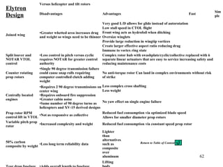 62
Elytron
Design
Versus helicopter and tilt rotors
Disadvantages Advantages Fast
Sim
ple
Joined wing
•Greater whetted area increases drag
and weight so wings need to be thinner
Very good L/D allows for glide instead of autorotation
Low stall speed in CTOL flight
Front wing acts as hydrofoil when ditching
Oversize winglets
Provide large reduction in wingtip vortices
Create larger effective aspect ratio reducing drag
Immune to vortex ring state
Split louver and
NOTAR VTOL
control
•Less control in pitch versus cyclic
requires NOTAR for greater control
authority
Complex rotor hub with swashplate/cyclic/collective replaced with 6
separate linear actuators that are easy to service increasing safety and
reducing maintenance costs
Counter rotating
prop rotors
•Single 90 degree transmission failure
could cause snap rolls requiring
computer controlled clutch adding
weight
No anti-torque rotor Can land in complex environments without risk
of strike
Centrally located
engines
•Requires 2 90 degree transmissions on
center wing
•Requires onboard fire suppression
•Greater cabin noise
•Same number of 90 degree turns as
helicopters and XV-15 derived designs
Less complex cross shafting
Less weight
No yaw effect on single engine failure
Prop rotor RPM
control lift in VTOL
•Not as responsive as collective
Reduced fuel consumption via optimized blade speed
Allows for smaller diameter prop rotors
Variable pitch prop
rotor
•Increased complexity and weight Reduced fuel consumption via constant speed prop rotor
50% carbon
composite by weight
•Less long term reliability data
Lighter
than
alternatives
such as
composite
over
aluminum
Lifting
Return to Table of Content
 