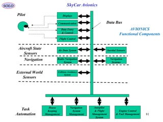 SOLO SkyCar Avionics
Displays
Communication
Air Data System
Radio Navigation
System
Collision Avoidance
System
Inertial Sensors
Navigation
Systems
Navigation
System
Management
Autopilot
& Flight
Management
System
Engine Control
& Fuel Management
Data Entry
& Control
Flight Control
Aircraft State
Sensors
External World
Sensors
Task
Automation
Data Bus
Navigation
Pilot
House
Keeping
Management 81
AVIONICS
Functional Components
 