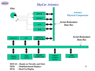SOLO
HOTAS
KEYSET
Pilot
82
MFD
HUD
DISPLAYs
PROCESSORs
MISSION
COMPUTER
INSAIR DATA
Collision
Avoidance
Sensors
Engines
Control
Serial Redundant
Data Bus
Serial Redundant
Data Bus
Avionics
Physical Components
Flight
Control
Flight
Recorder
SkyCar Avionics
HOTAS – Hands on Throttle and Stick
MFD - Multifunctional Displays
HUD - Head Up Display
 