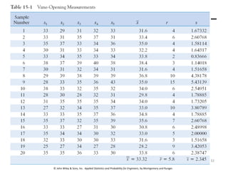 © John Wiley & Sons, Inc. Applied Statistics and Probability for Engineers, by Montgomery and Runger.
32
 