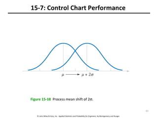 © John Wiley & Sons, Inc. Applied Statistics and Probability for Engineers, by Montgomery and Runger.
15-7: Control Chart Performance
Figure 15-18 Process mean shift of 2σ.
61
 