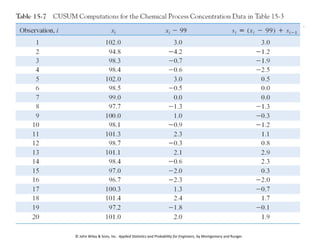 © John Wiley & Sons, Inc. Applied Statistics and Probability for Engineers, by Montgomery and Runger.
63
 