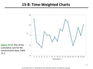 © John Wiley & Sons, Inc. Applied Statistics and Probability for Engineers, by Montgomery and Runger.
15-8: Time-Weighted Charts
Figure 15-19 Plot of the
cumulative sum for the
concentration data, Table
15-7.
64
 