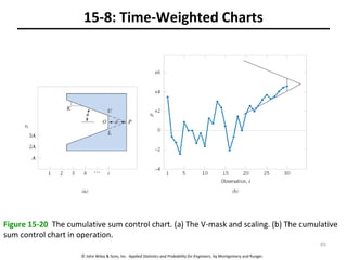 © John Wiley & Sons, Inc. Applied Statistics and Probability for Engineers, by Montgomery and Runger.
15-8: Time-Weighted Charts
Figure 15-20 The cumulative sum control chart. (a) The V-mask and scaling. (b) The cumulative
sum control chart in operation.
65
 