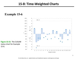 © John Wiley & Sons, Inc. Applied Statistics and Probability for Engineers, by Montgomery and Runger.
15-8: Time-Weighted Charts
Example 15-6
Figure 15-21 The CUSUM
status chart for Example
15-6.
70
 