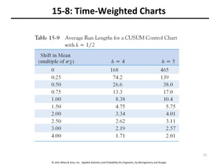 © John Wiley & Sons, Inc. Applied Statistics and Probability for Engineers, by Montgomery and Runger.
15-8: Time-Weighted Charts
71
 