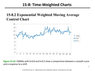 © John Wiley & Sons, Inc. Applied Statistics and Probability for Engineers, by Montgomery and Runger.
15-8: Time-Weighted Charts
15-8.2 Exponential Weighted Moving Average
Control Chart
Figure 15-22 EWMAs with λ=0.8 and λ=0.2 show a compromise between a smooth curve
and a response to a shift
74
 