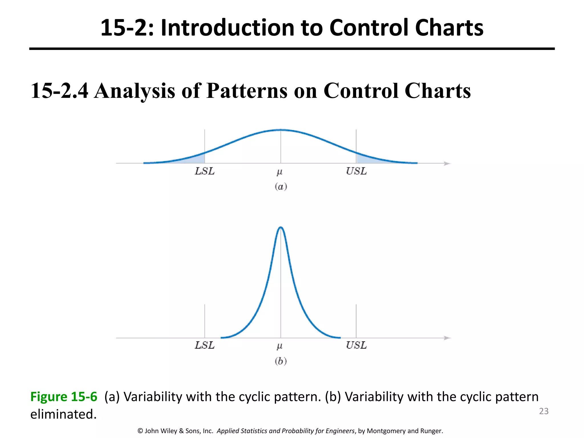 © John Wiley & Sons, Inc. Applied Statistics and Probability for Engineers, by Montgomery and Runger.
15-2.4 Analysis of Patterns on Control Charts
15-2: Introduction to Control Charts
Figure 15-6 (a) Variability with the cyclic pattern. (b) Variability with the cyclic pattern
eliminated. 23
 