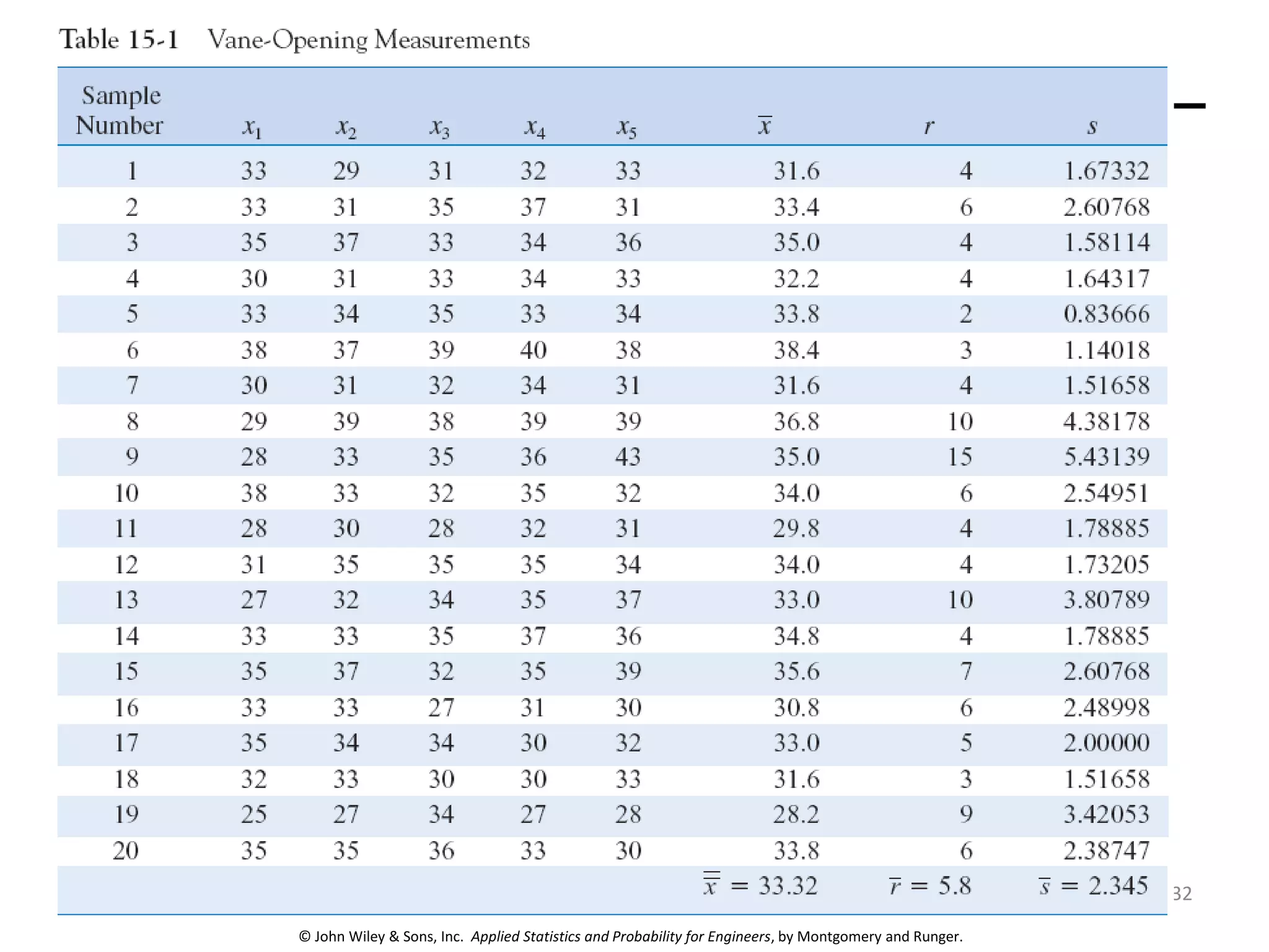 © John Wiley & Sons, Inc. Applied Statistics and Probability for Engineers, by Montgomery and Runger.
32
 