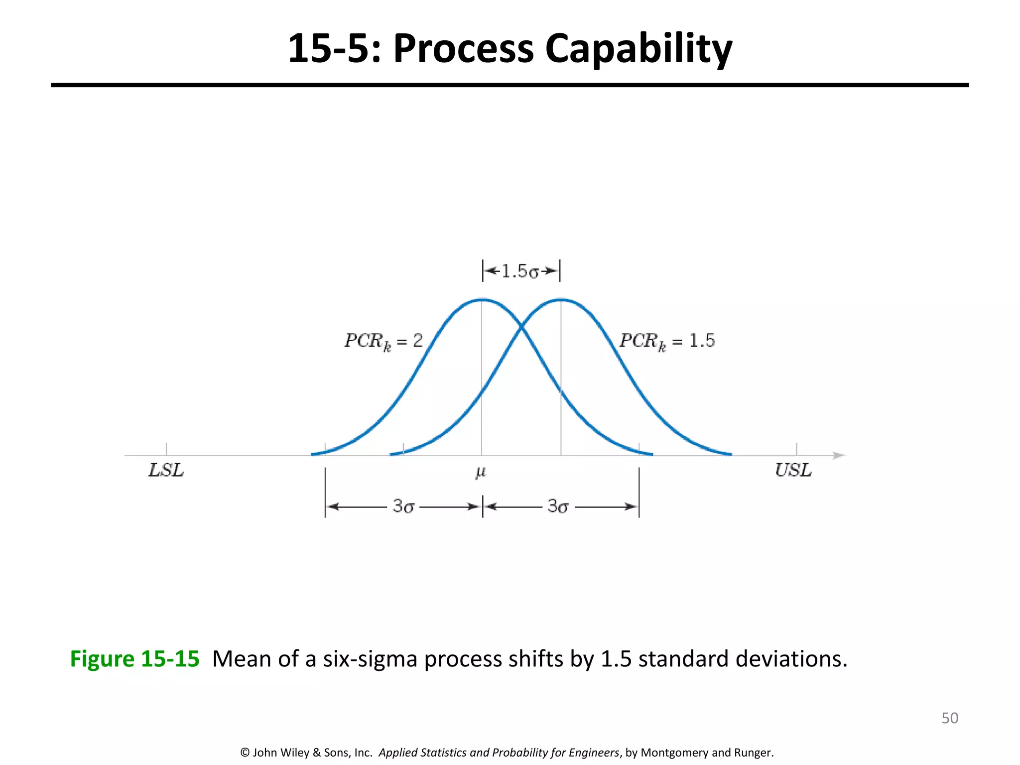 © John Wiley & Sons, Inc. Applied Statistics and Probability for Engineers, by Montgomery and Runger.
15-5: Process Capability
Figure 15-15 Mean of a six-sigma process shifts by 1.5 standard deviations.
50
 