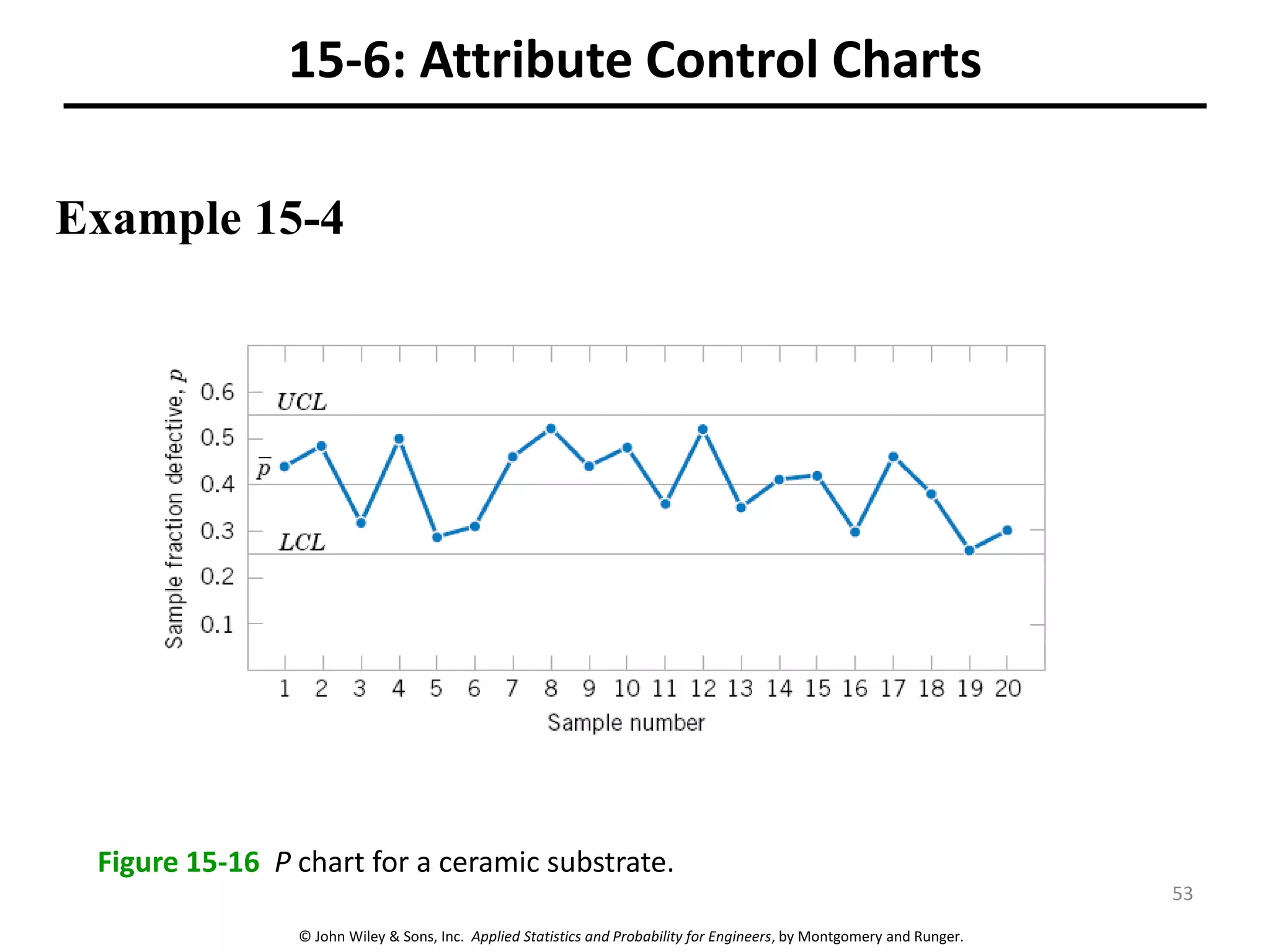 © John Wiley & Sons, Inc. Applied Statistics and Probability for Engineers, by Montgomery and Runger.
15-6: Attribute Control Charts
Example 15-4
Figure 15-16 P chart for a ceramic substrate.
53
 