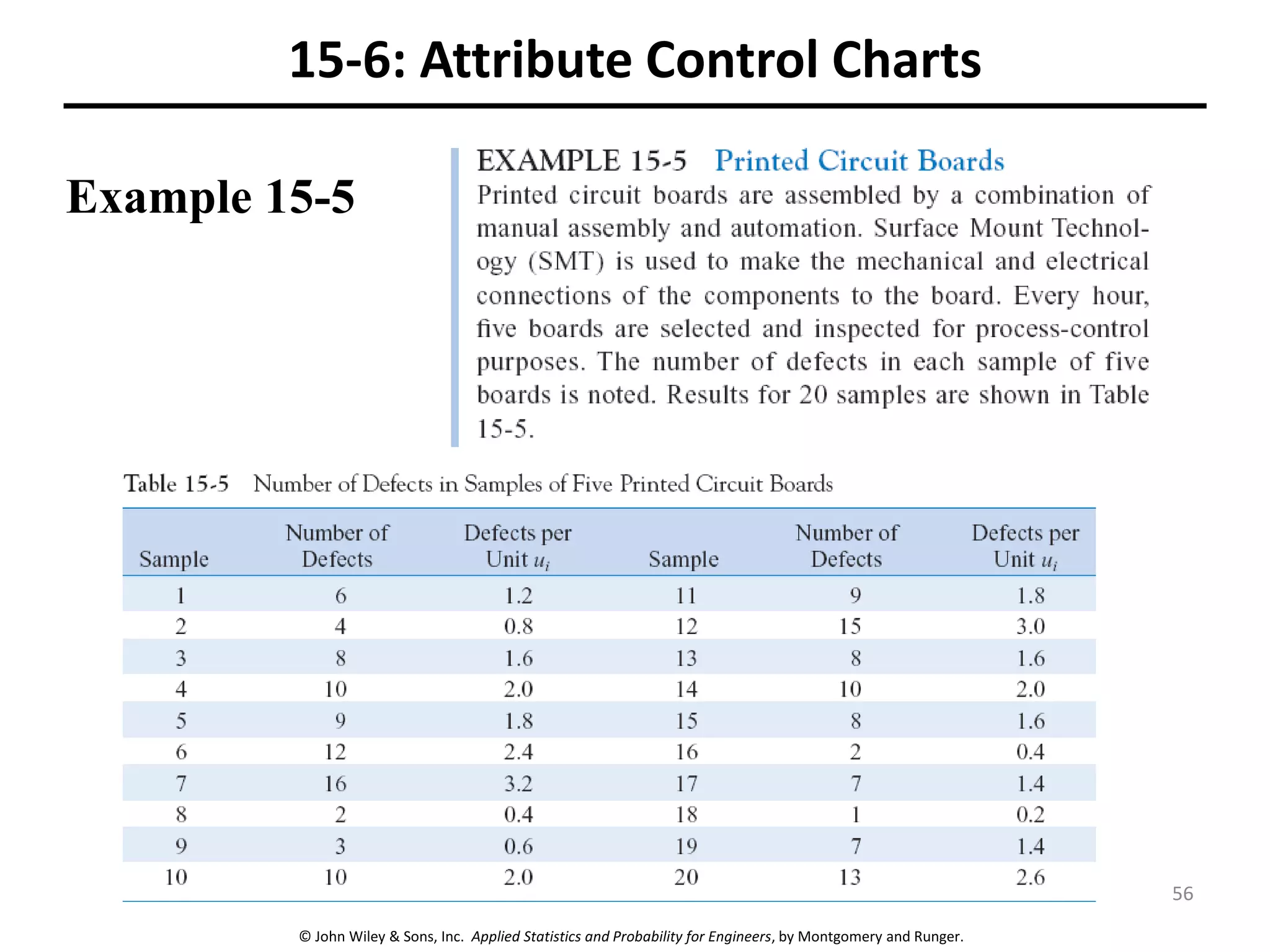 © John Wiley & Sons, Inc. Applied Statistics and Probability for Engineers, by Montgomery and Runger.
15-6: Attribute Control Charts
Example 15-5
56
 