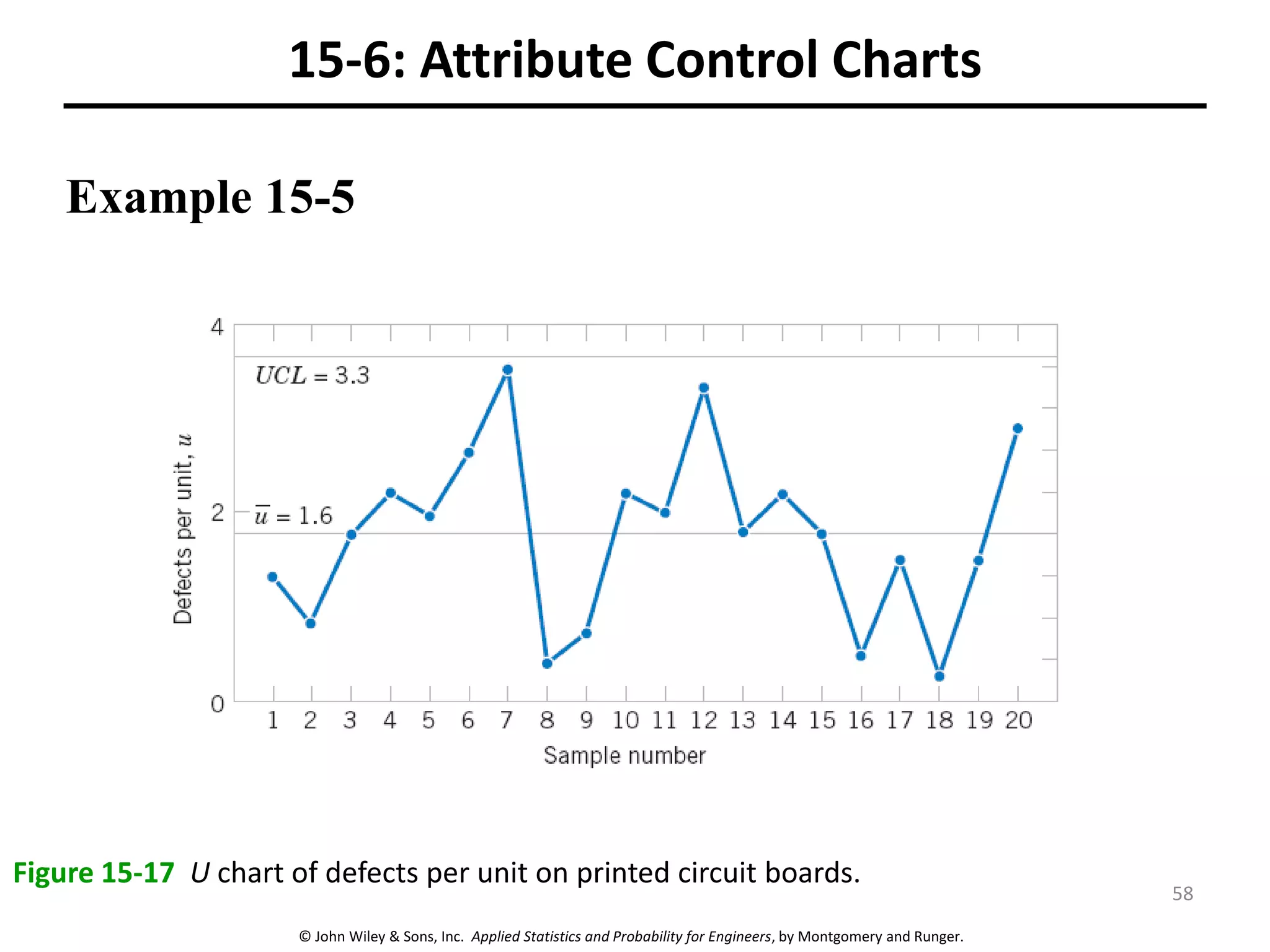 © John Wiley & Sons, Inc. Applied Statistics and Probability for Engineers, by Montgomery and Runger.
15-6: Attribute Control Charts
Example 15-5
Figure 15-17 U chart of defects per unit on printed circuit boards.
58
 