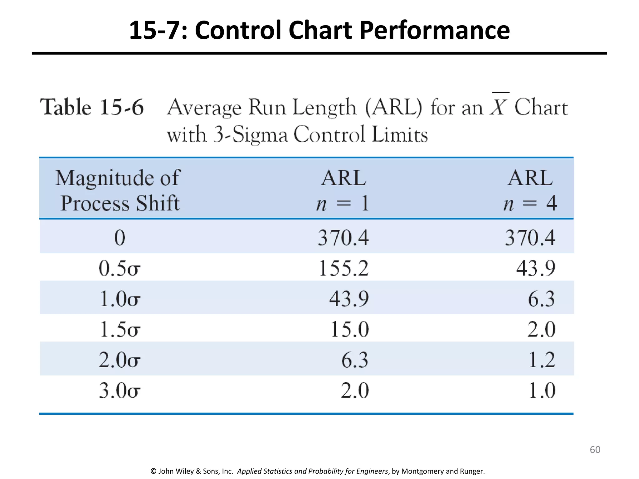 © John Wiley & Sons, Inc. Applied Statistics and Probability for Engineers, by Montgomery and Runger.
15-7: Control Chart Performance
60
 