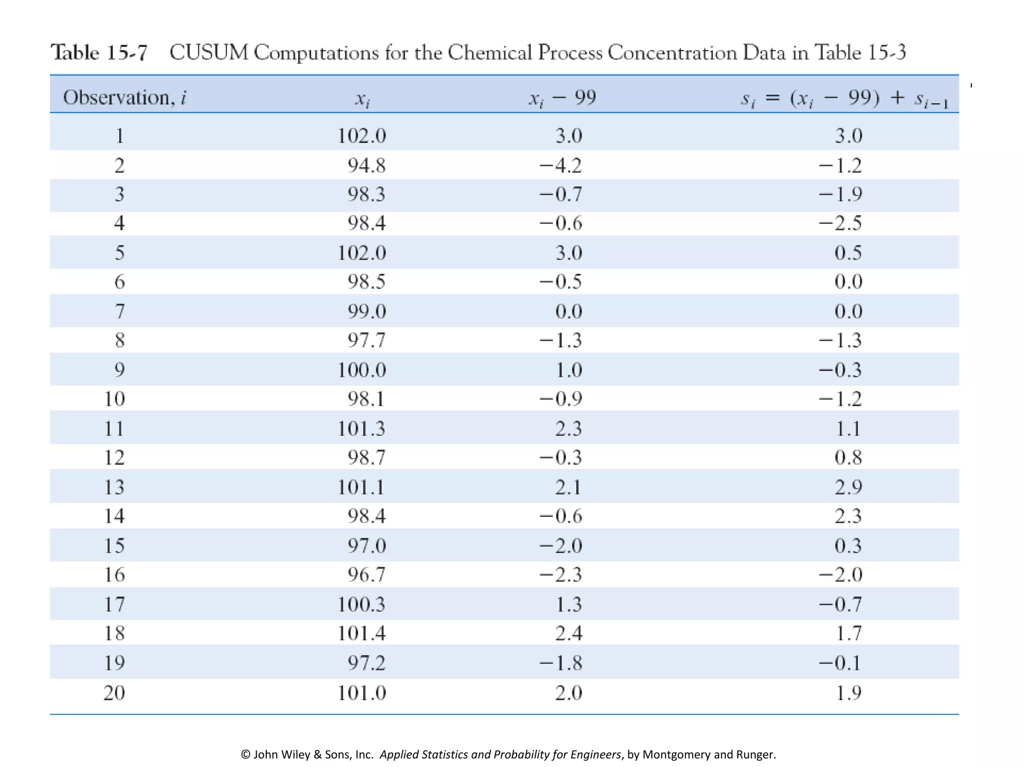 © John Wiley & Sons, Inc. Applied Statistics and Probability for Engineers, by Montgomery and Runger.
63
 