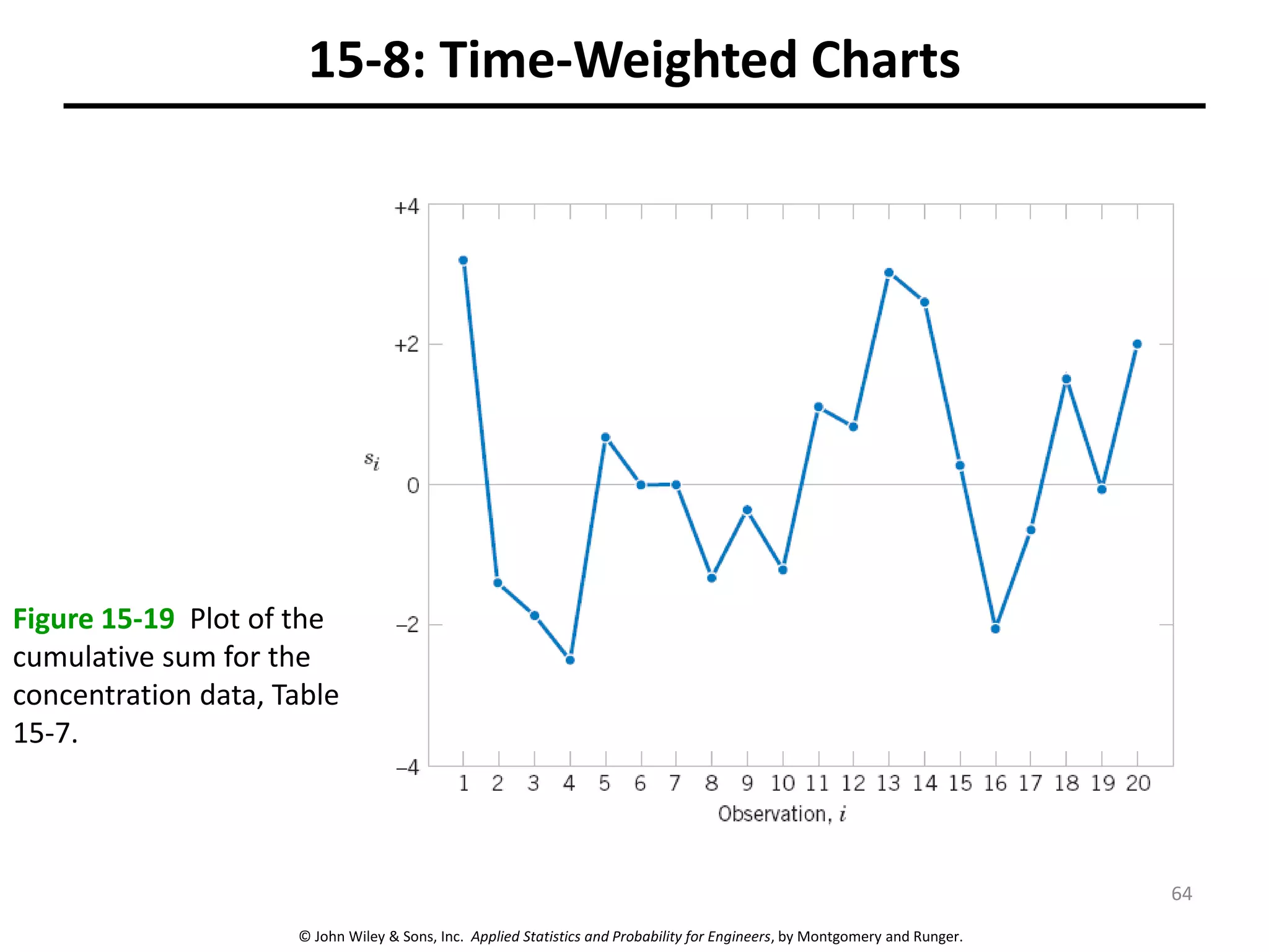© John Wiley & Sons, Inc. Applied Statistics and Probability for Engineers, by Montgomery and Runger.
15-8: Time-Weighted Charts
Figure 15-19 Plot of the
cumulative sum for the
concentration data, Table
15-7.
64
 