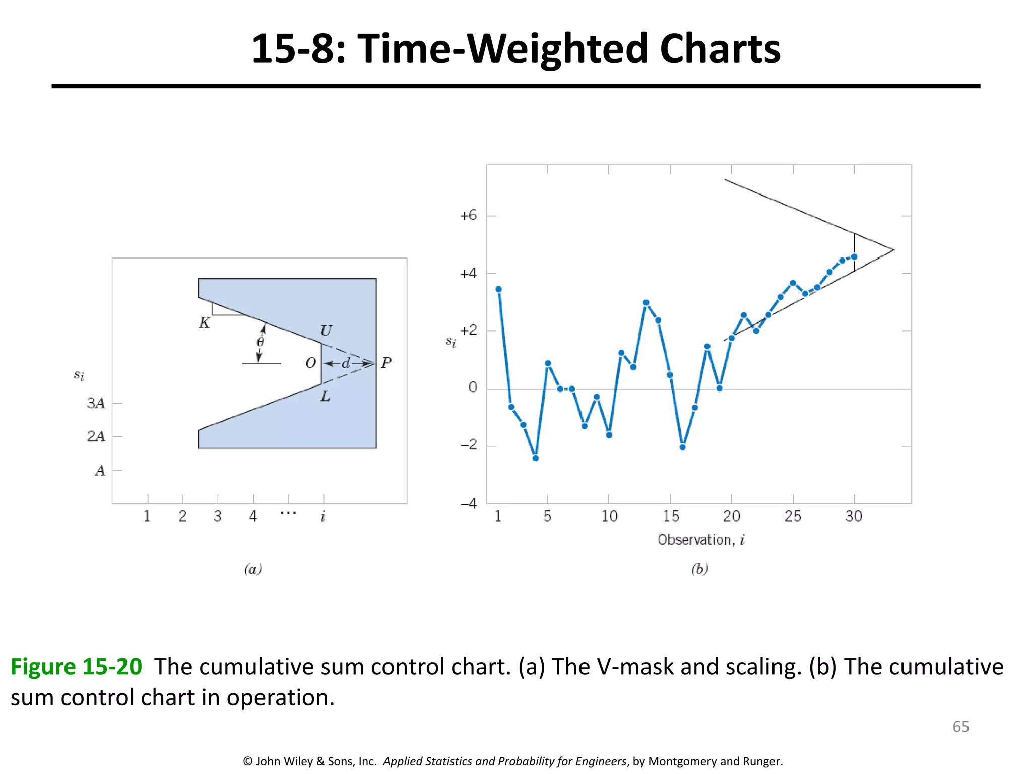 © John Wiley & Sons, Inc. Applied Statistics and Probability for Engineers, by Montgomery and Runger.
15-8: Time-Weighted Charts
Figure 15-20 The cumulative sum control chart. (a) The V-mask and scaling. (b) The cumulative
sum control chart in operation.
65
 