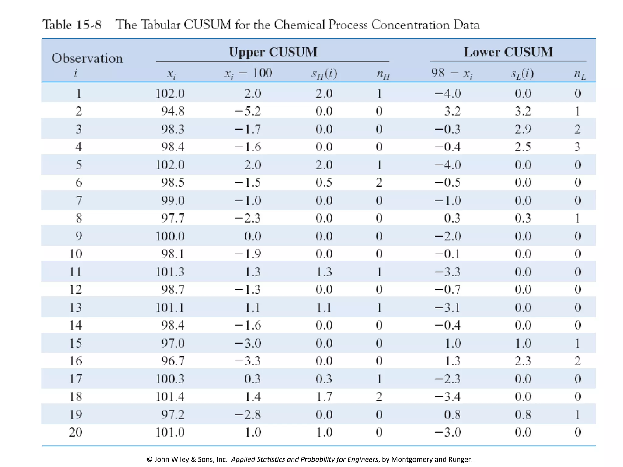 © John Wiley & Sons, Inc. Applied Statistics and Probability for Engineers, by Montgomery and Runger.
68
 