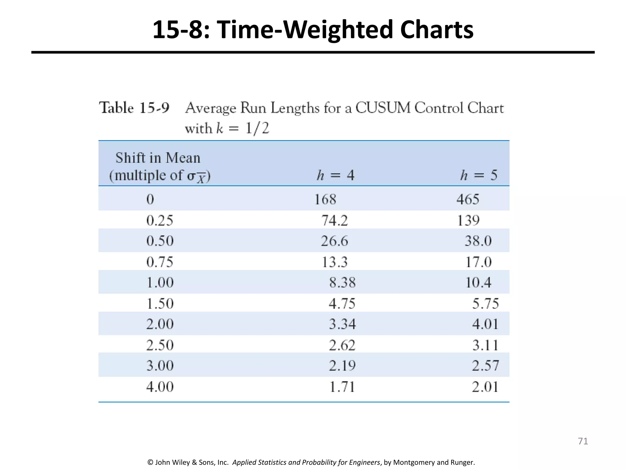 © John Wiley & Sons, Inc. Applied Statistics and Probability for Engineers, by Montgomery and Runger.
15-8: Time-Weighted Charts
71
 