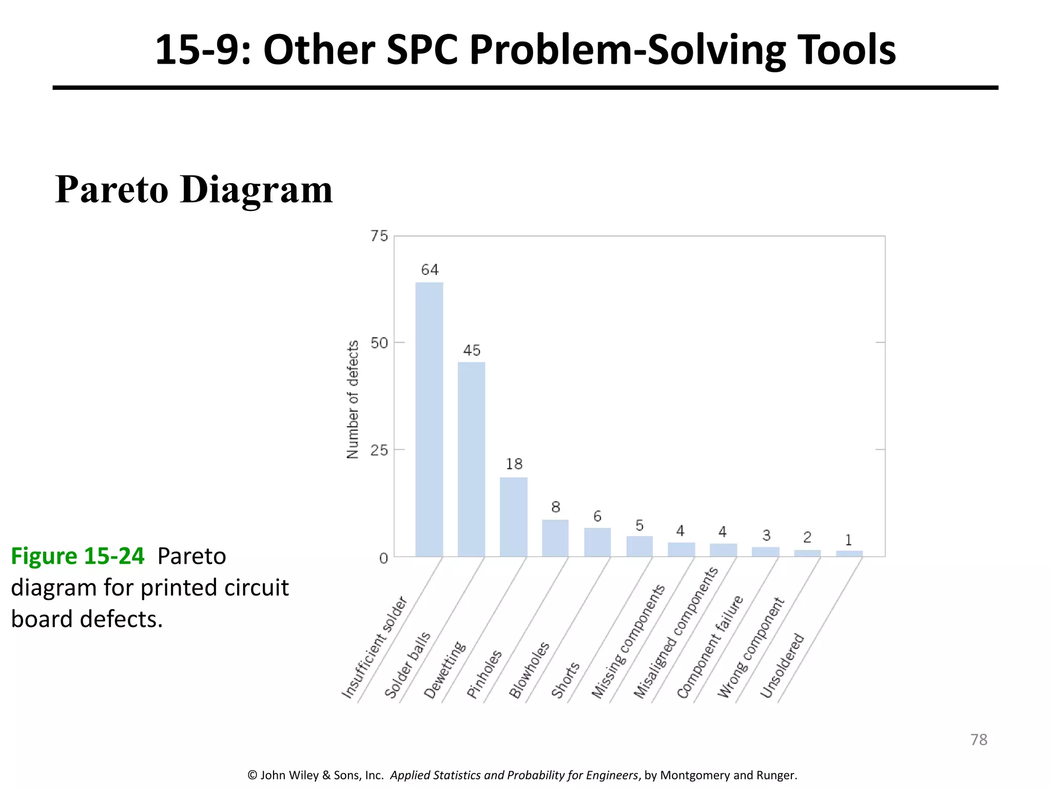 © John Wiley & Sons, Inc. Applied Statistics and Probability for Engineers, by Montgomery and Runger.
15-9: Other SPC Problem-Solving Tools
Pareto Diagram
Figure 15-24 Pareto
diagram for printed circuit
board defects.
78
 