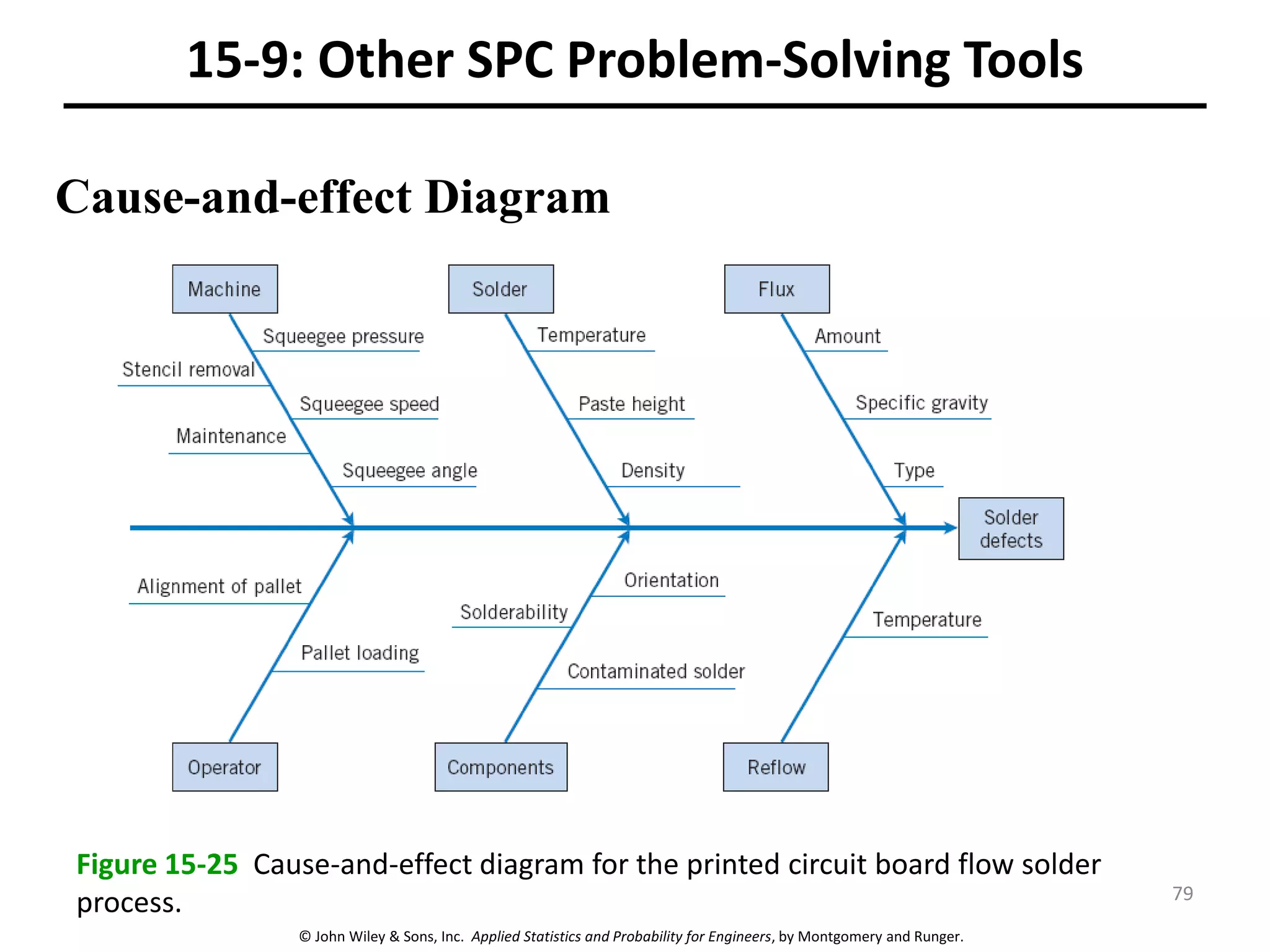 © John Wiley & Sons, Inc. Applied Statistics and Probability for Engineers, by Montgomery and Runger.
15-9: Other SPC Problem-Solving Tools
Cause-and-effect Diagram
Figure 15-25 Cause-and-effect diagram for the printed circuit board flow solder
process. 79
 