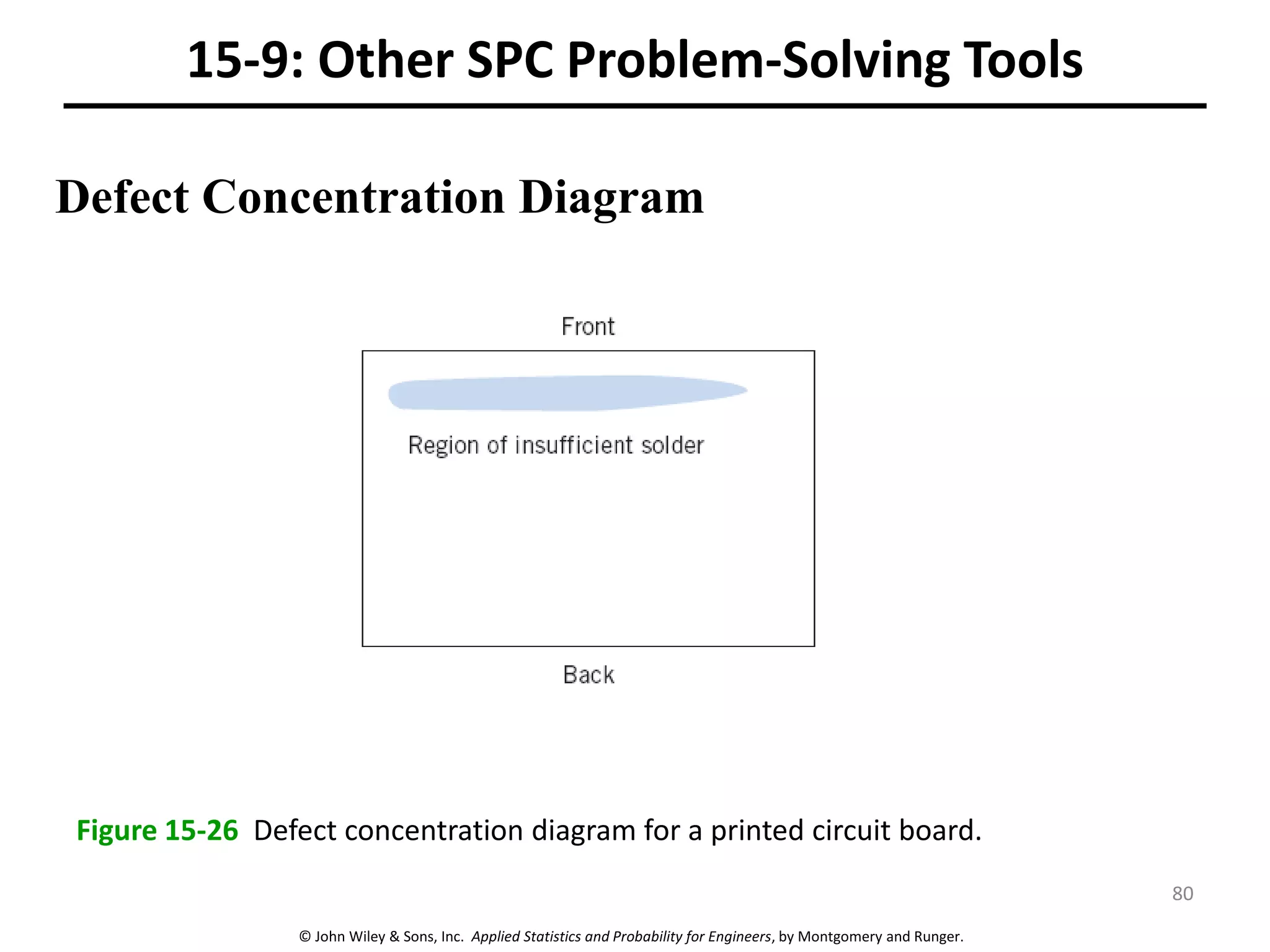 © John Wiley & Sons, Inc. Applied Statistics and Probability for Engineers, by Montgomery and Runger.
15-9: Other SPC Problem-Solving Tools
Defect Concentration Diagram
Figure 15-26 Defect concentration diagram for a printed circuit board.
80
 