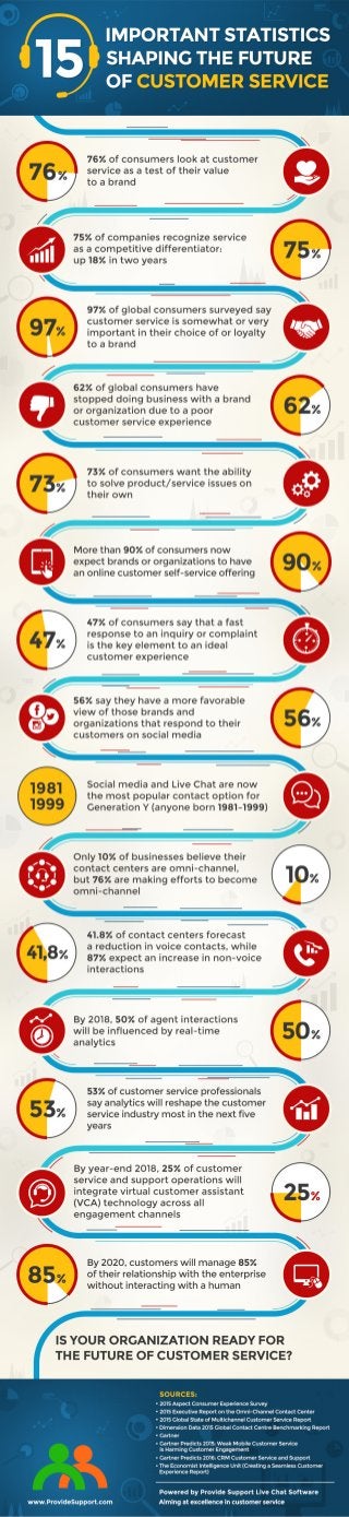 15 Statistics Shaping the Future of Customer Service (Infographic)