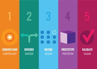 VALIDATE
VALIDAR
PROTOTYPE
PROTOTIPAR
DECIDE
DECIDIR
UNDERSTAND
COMPREENDER
DIVERGE
DIVERGIR
1 2 3 4 5
 