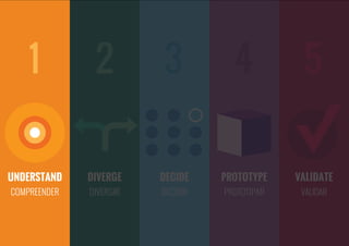 UNDERSTAND
COMPREENDER
1
VALIDATE
VALIDAR
PROTOTYPE
PROTOTIPAR
DECIDE
DECIDIR
DIVERGE
DIVERGIR
2 3 4 5
UNDERSTAND
COMPREENDER
1
 
