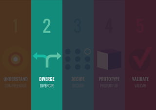 UNDERSTAND
COMPREENDER
1
VALIDATE
VALIDAR
PROTOTYPE
PROTOTIPAR
DECIDE
DECIDIR
DIVERGE
DIVERGIR
2 3 4 5
 