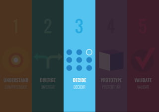 UNDERSTAND
COMPREENDER
1
VALIDATE
VALIDAR
PROTOTYPE
PROTOTIPAR
DECIDE
DECIDIR
DIVERGE
DIVERGIR
2 3 4 5
 
