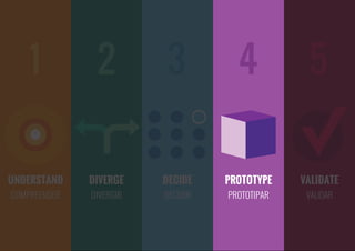 UNDERSTAND
COMPREENDER
1
VALIDATE
VALIDAR
PROTOTYPE
PROTOTIPAR
DECIDE
DECIDIR
DIVERGE
DIVERGIR
2 3 4 5
 