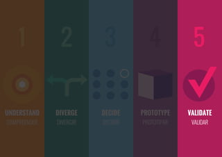 UNDERSTAND
COMPREENDER
1
VALIDATE
VALIDAR
PROTOTYPE
PROTOTIPAR
DECIDE
DECIDIR
DIVERGE
DIVERGIR
2 3 4 5
 