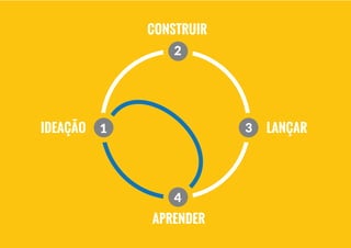 LANÇAR
CONSTRUIR
APRENDER
IDEAÇÃO 1
2
3
4
 
