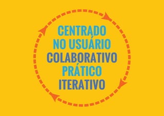 CENTRADO
NO USUÁRIO
COLABORATIVO
PRÁTICO
ITERATIVO
 