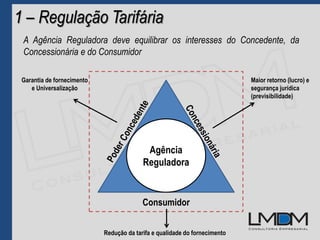 1 – Regulação Tarifária
Agência
Reguladora
Consumidor
Maior retorno (lucro) e
segurança jurídica
(previsibilidade)
Garantia de fornecimento
e Universalização
Redução da tarifa e qualidade do fornecimento
A Agência Reguladora deve equilibrar os interesses do Concedente, da
Concessionária e do Consumidor
 