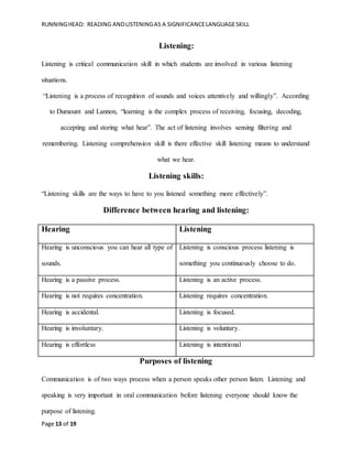 RUNNINGHEAD: READING ANDLISTENINGAS A SIGNIFICANCELANGUAGESKILL
Page 13 of 19
Listening:
Listening is critical communication skill in which students are involved in various listening
situations.
“Listening is a process of recognition of sounds and voices attentively and willingly”. According
to Dumount and Lannon, “learning is the complex process of receiving, focusing, decoding,
accepting and storing what hear”. The act of listening involves sensing filtering and
remembering. Listening comprehension skill is there effective skill listening means to understand
what we hear.
Listening skills:
“Listening skills are the ways to have to you listened something more effectively”.
Difference between hearing and listening:
Hearing Listening
Hearing is unconscious you can hear all type of
sounds.
Listening is conscious process listening is
something you continuously choose to do.
Hearing is a passive process. Listening is an active process.
Hearing is not requires concentration. Listening requires concentration.
Hearing is accidental. Listening is focused.
Hearing is involuntary. Listening is voluntary.
Hearing is effortless Listening is intentional
Purposes of listening
Communication is of two ways process when a person speaks other person listen. Listening and
speaking is very important in oral communication before listening everyone should know the
purpose of listening.
 