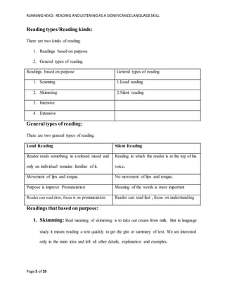 RUNNINGHEAD: READING ANDLISTENINGAS A SIGNIFICANCELANGUAGESKILL
Page 5 of 19
Reading types/Reading kinds:
There are two kinds of reading.
1. Readings based on purpose
2. General types of reading.
Readings based on purpose General types of reading
1. Scanning 1.Loud reading
2. Skimming 2.Silent reading
3. Intensive
4. Extensive
Generaltypes of reading:
There are two general types of reading.
Loud Reading Silent Reading
Reader reads something in a relaxed mood and
only an individual remains familiar of it.
Reading in which the reader is at the top of his
voice.
Movement of lips and tongue. No movement of lips and tongue.
Purpose is improve Pronunciation Meaning of the words is most important
Reader can read slow, focus is on pronunciation Reader can read fast , focus on understanding
Readings that based on purpose:
1. Skimming: Real meaning of skimming is to take out cream from milk. But in language
study it means reading a text quickly to get the gist or summary of text. We are interested
only in the main idea and left all other details, explanation and examples.
 