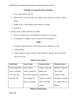 RUNNINGHEAD: READING ANDLISTENINGAS A SIGNIFICANCELANGUAGESKILL
Page 9 of 19
Principle of comprehension strategies:
1. Active readers interact with text.
2. Thinking needs to be made explicit and students need to develop an awareness of their
thinking.
3. Reading involves both decoding and the making of meaning.
4. Questions in:
 Readers, books, reading cards and on worksheet
5. Tends to be primary focus of comprehension instructions in classrooms.
6. In comprehension strategies content and process both are important
Skills:
1. Searching connection between what is known and new information In text.
2. Asking questions
3. Trying interference during and after reading distinguish important than less important
ideas from the text.
Skill level of reader:
Tacit Reader Aware reader Strategic reader Reflective reader
In Tacit readers there
is lack of awareness
of how they think
when they read.
Aware readers
realized reading has
been broken down but
lack Strategies for
fixing the problems.
Strategic readers use
thinking and
comprehension
Strategies and able to
monitor and repair
meaning.
Reflective readers are
able to apply
strategies flexibly
depending on purpose
for reading reflects on
thinking.
Effective instructions:
 