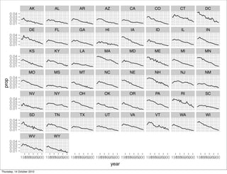 AK       AL         AR         AZ          CA        CO         CT         DC
        0.04
        0.03
        0.02
        0.01
                     DE       FL         GA         HI          IA        ID         IL         IN
        0.04
        0.03
        0.02
        0.01
                     KS       KY         LA         MA          MD        ME         MI         MN
        0.04
        0.03
        0.02
        0.01
                    MO       MS          MT         NC          NE        NH         NJ         NM
        0.04
 prop




        0.03
        0.02
        0.01
                     NV       NY         OH         OK          OR        PA         RI         SC
        0.04
        0.03
        0.02
        0.01
                     SD       TN         TX         UT          VA        VT         WA         WI
        0.04
        0.03
        0.02
        0.01
                    WV       WY
        0.04
        0.03
        0.02
        0.01
               198519952005 19902000 198519952005 19902000 198519952005 19902000 198519952005 19902000
                 19902000 198519952005 19902000 198519952005 19902000 198519952005 19902000 198519952005
                                                         year
Thursday, 14 October 2010
 