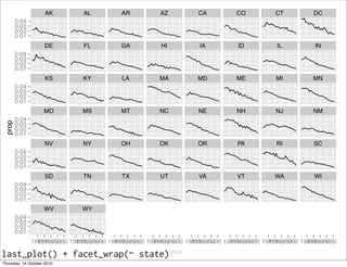 AK       AL         AR         AZ         CA         CO         CT         DC
        0.04
        0.03
        0.02
        0.01
                     DE       FL         GA         HI         IA         ID         IL         IN
        0.04
        0.03
        0.02
        0.01
                     KS       KY         LA         MA         MD         ME         MI         MN
        0.04
        0.03
        0.02
        0.01
                    MO       MS          MT         NC         NE         NH         NJ         NM
        0.04
 prop




        0.03
        0.02
        0.01
                     NV       NY         OH         OK         OR         PA         RI         SC
        0.04
        0.03
        0.02
        0.01
                     SD       TN         TX         UT         VA         VT         WA         WI
        0.04
        0.03
        0.02
        0.01
                    WV       WY
        0.04
        0.03
        0.02
        0.01
               198519952005 19902000 198519952005 19902000 198519952005 19902000 198519952005 19902000
                 19902000 198519952005 19902000 198519952005 19902000 198519952005 19902000 198519952005

last_plot() + facet_wrap(~ state)year
Thursday, 14 October 2010
 