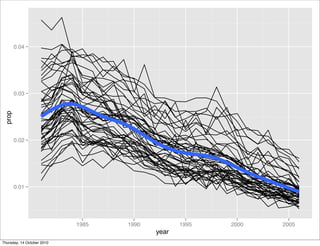 0.04




        0.03
 prop




        0.02




        0.01




                            1985   1990          1995   2000   2005
                                          year
Thursday, 14 October 2010
 