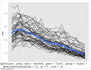 0.04




        0.03
 prop




        0.02




        0.01




qplot(year, prop, data = matthew, geom1995 "line", 2000
                1985       1990         =          group = state) +
                                                              2005
  geom_smooth(aes(group = 1), se year size = 3)
                                 = F,
Thursday, 14 October 2010
 