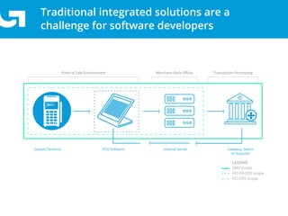 Traditional integrated solutions are a
challenge for software developers
LEGEND
EMV Scope
PCI PA-DSS Scope
PCI DSS Scope
Point of Sale Environment Merchant Back Oﬃce Transaction Processing
Groovv Terminal POS Software Internal Server Gateway, Switch
or Acquirer
 