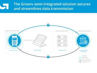 The Groovv semi-integrated solution secures
and streamlines data transmission
LEGEND
EMV Scope
PCI DSS Scope
Authorization Path
Response Path
Groovv Terminal POS Software Internal Server Gateway, Switch
or Acquirer
Merchant Back Oﬃce Transaction ProcessingPoint of Sale Environment
 