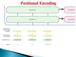 TRANSFORMER Encoder-Decoder Architecture | PDF