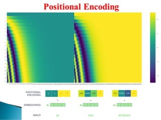 TRANSFORMER Encoder-Decoder Architecture | PDF