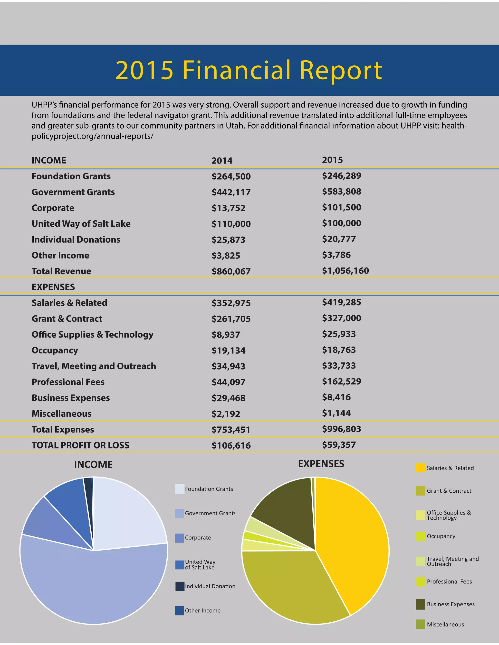 INCOME
Foundation Grants
Government Grants
Corporate
United Way of Salt Lake
Individual Donations
Other Income
Total Revenue
EXPENSES
Salaries & Related
Grant & Contract
Occupancy
Travel, Meeting and Outreach
Professional Fees
Business Expenses
Miscellaneous
Total Expenses
TOTAL PROFIT OR LOSS
2014
$264,500
$442,117
$13,752
$110,000
$25,873
$3,825
$860,067
$352,975
$261,705
$8,937
$19,134
$34,943
$44,097
$29,468
$2,192
$753,451
$106,616
2015
$246,289
$583,808
$101,500
$100,000
$20,777
$3,786
$1,056,160
$419,285
$327,000
$25,933
$18,763
$33,733
$162,529
$8,416
$1,144
$996,803
$59,357
2015 Financial Report
from foundations and the federal navigator grant. This additional revenue translated into additional full-time employees
-
policyproject.org/annual-reports/
INCOME
Founda on Grants
Government Grants
Corporate
United Way
of Salt Lake
Individual Dona ons
Other Income
EXPENSES Salaries & Related
Grant & Contract
O ce Supplies &
Technology
Occupancy
Travel, Mee ng and
Outreach
Professional Fees
Business Expenses
Miscellaneous
 